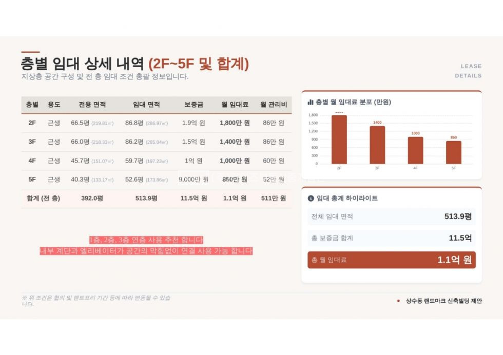 서울 마포구 상수동 상수동 도로변 코너 신축중 통임대 월세 매물번호 12989 사진 3