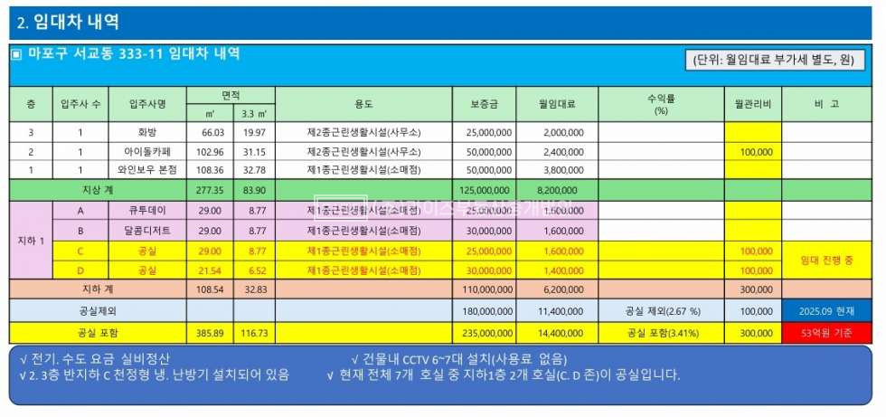 서울 마포구 서교동 홍대역5분거리 올근생건물 매매 매물번호 11836 사진 2