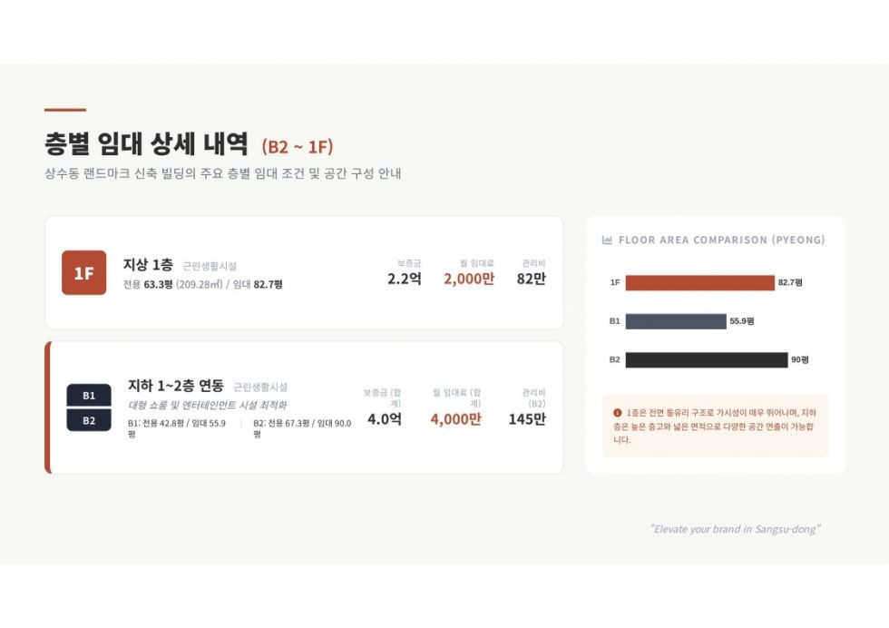 서울 마포구 상수동 클럽 공연장 포차 주점 임대 가격절충 가능 월세 매물번호 12996 사진 2